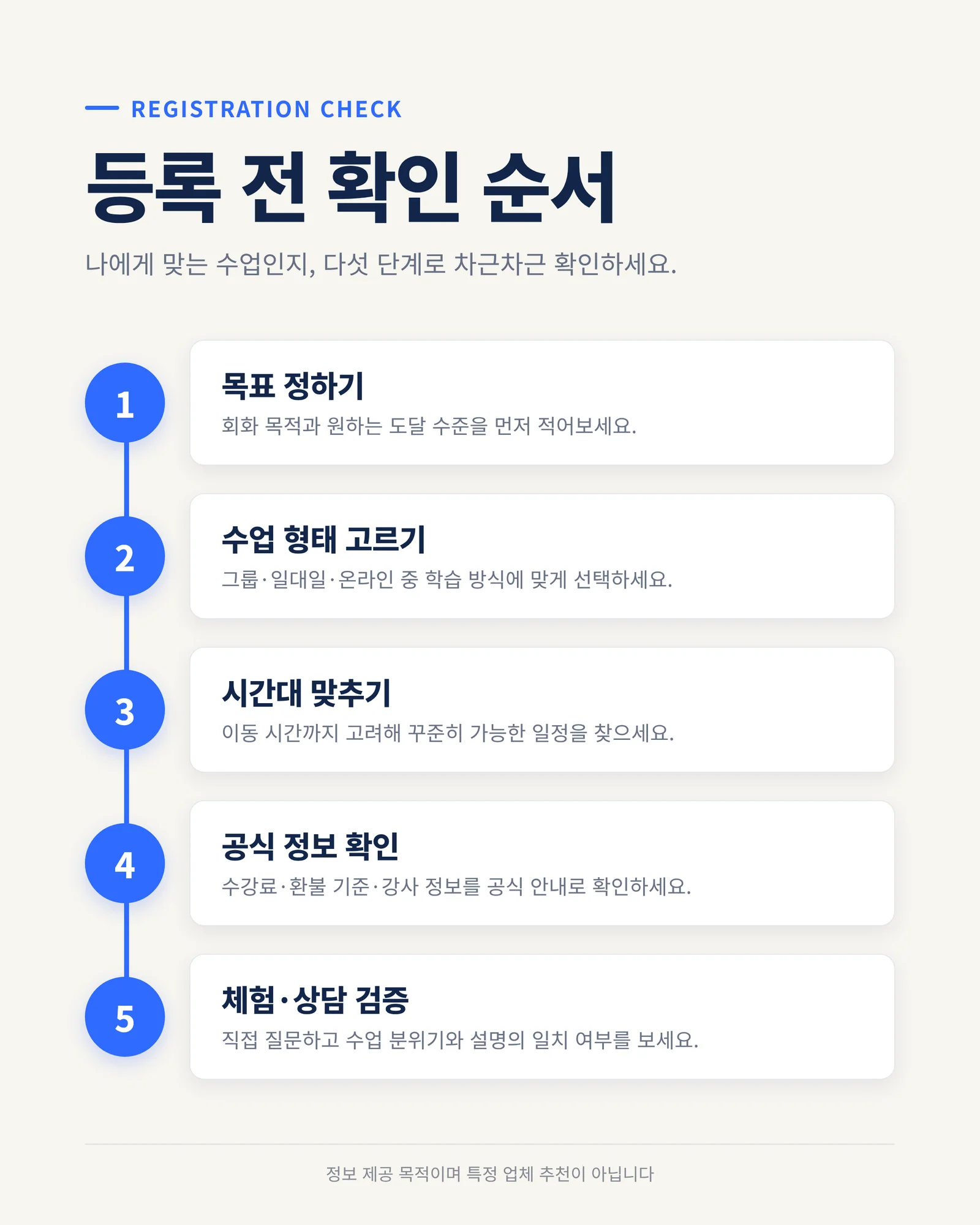 등록 전 확인 순서 인포그래픽: 목표 정하기, 수업 형태 고르기, 시간대 맞추기, 공식 정보 확인, 체험·상담 검증